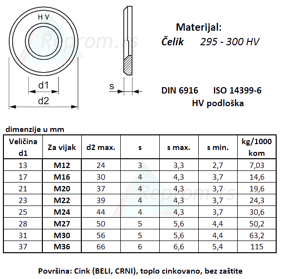 DIN 6916 HV dimenzije